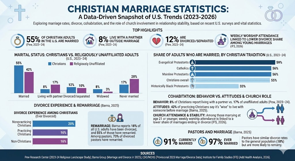 christian marriage statistics